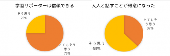 学習サポーターは信頼できる