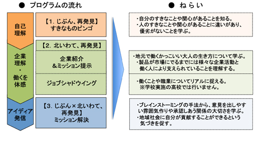 プログラムの流れとねらい