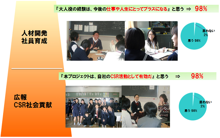 企業への効果