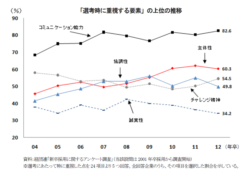 「選考時に重視する要素」の上位の推移
