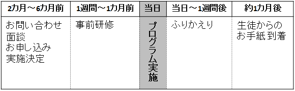 進行スケジュール