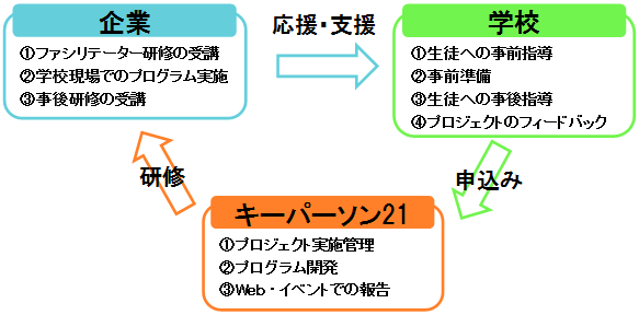 運営体制